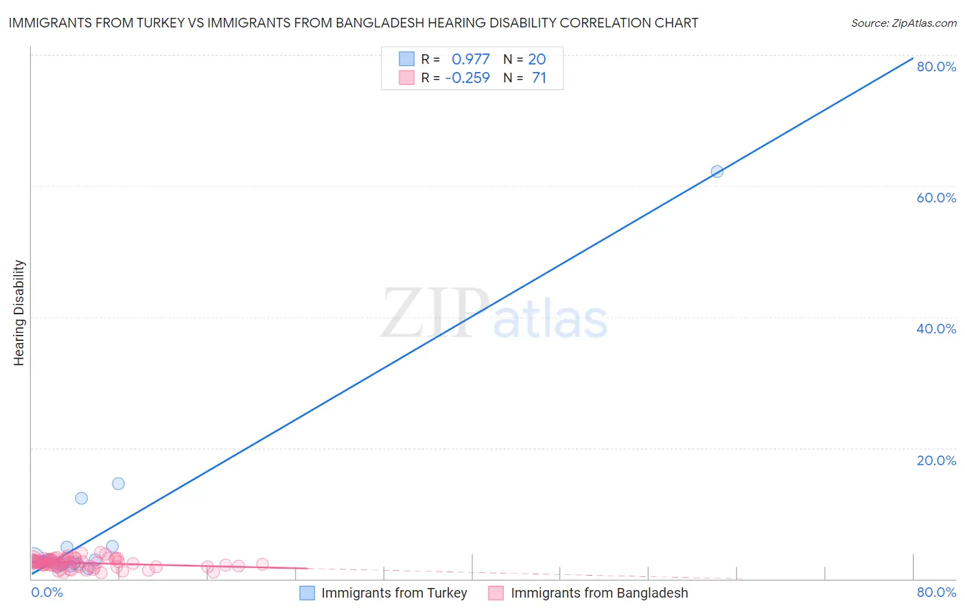 Immigrants from Turkey vs Immigrants from Bangladesh Hearing Disability