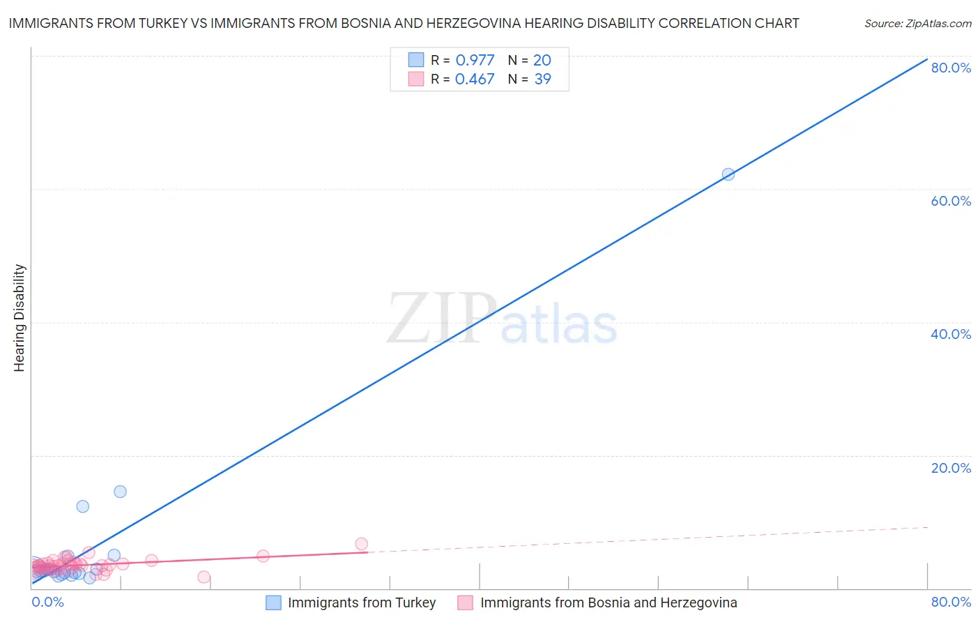 Immigrants from Turkey vs Immigrants from Bosnia and Herzegovina Hearing Disability