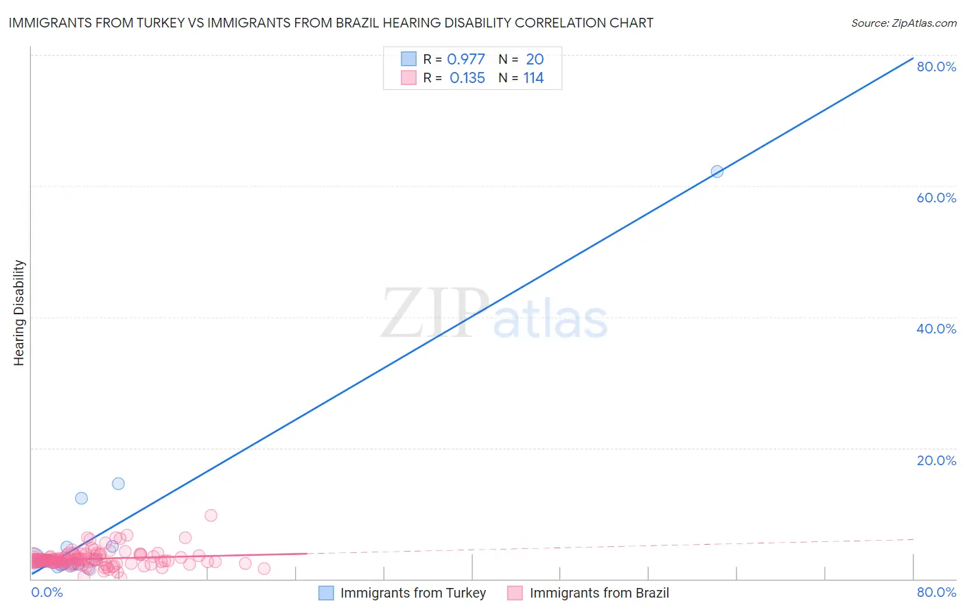 Immigrants from Turkey vs Immigrants from Brazil Hearing Disability