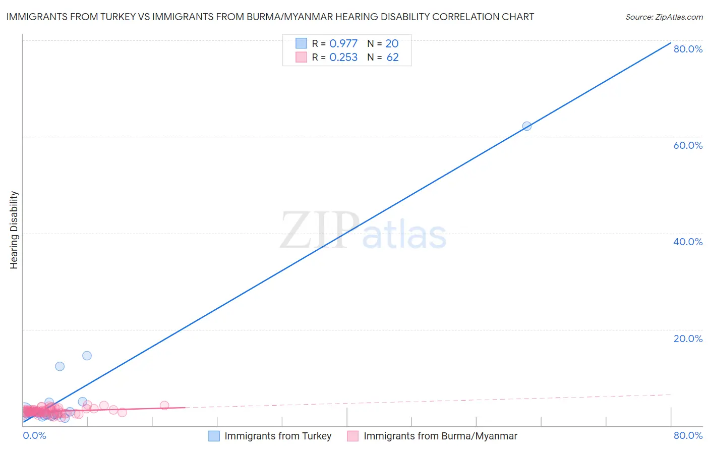 Immigrants from Turkey vs Immigrants from Burma/Myanmar Hearing Disability