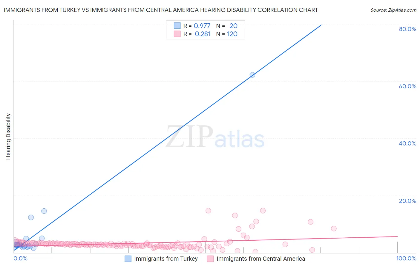Immigrants from Turkey vs Immigrants from Central America Hearing Disability