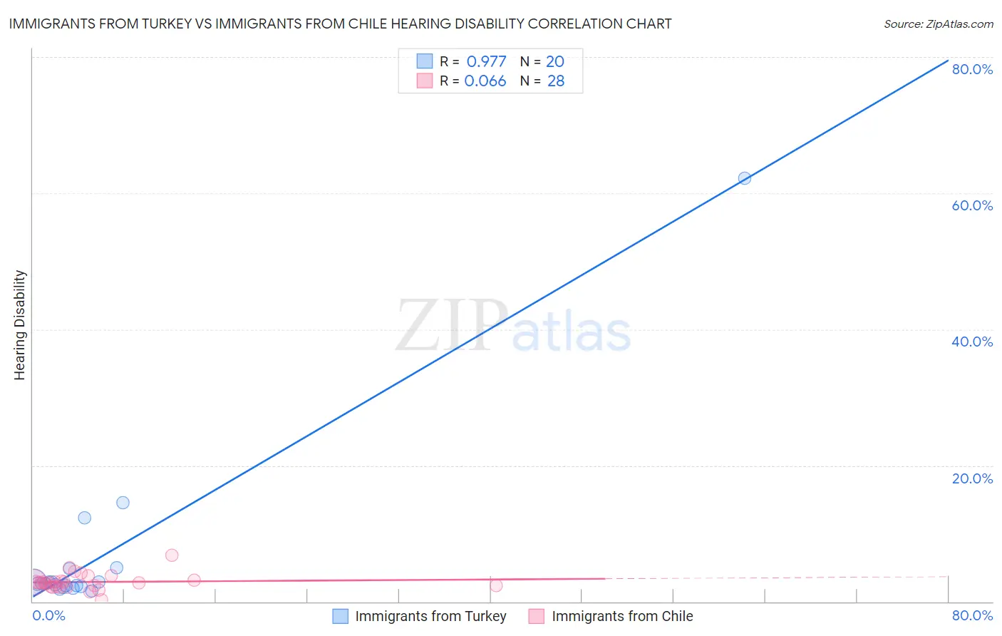 Immigrants from Turkey vs Immigrants from Chile Hearing Disability