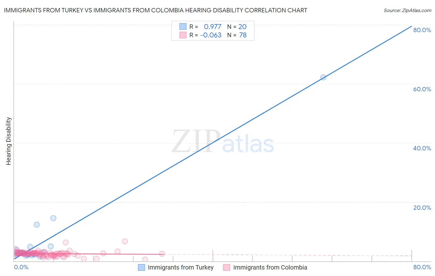 Immigrants from Turkey vs Immigrants from Colombia Hearing Disability