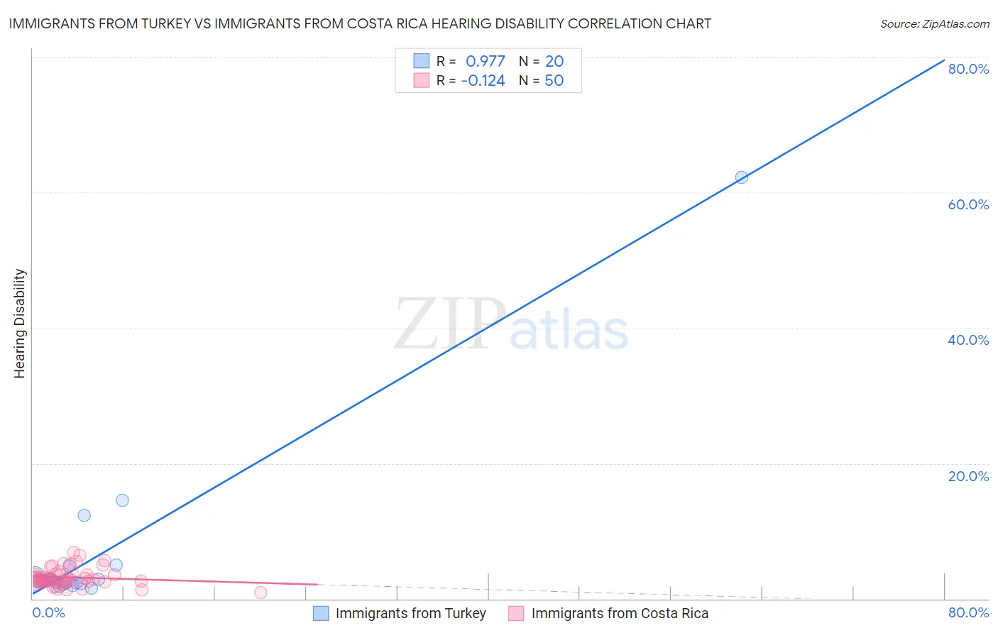 Immigrants from Turkey vs Immigrants from Costa Rica Hearing Disability