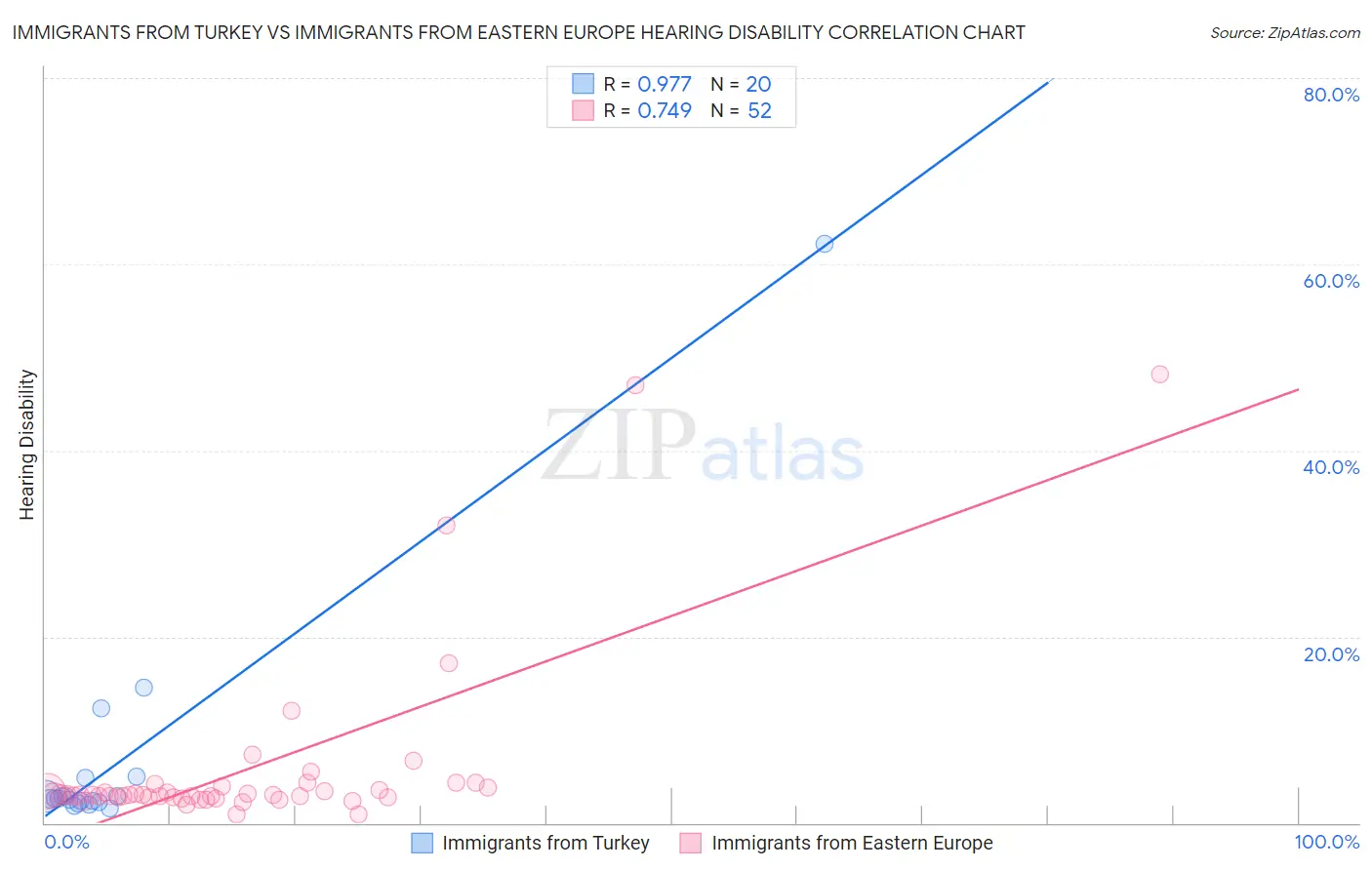 Immigrants from Turkey vs Immigrants from Eastern Europe Hearing Disability