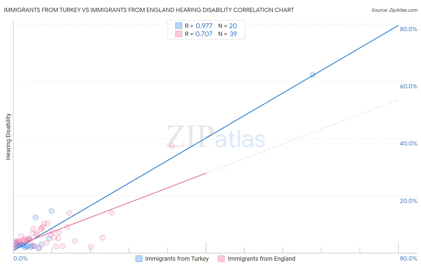 Immigrants from Turkey vs Immigrants from England Hearing Disability