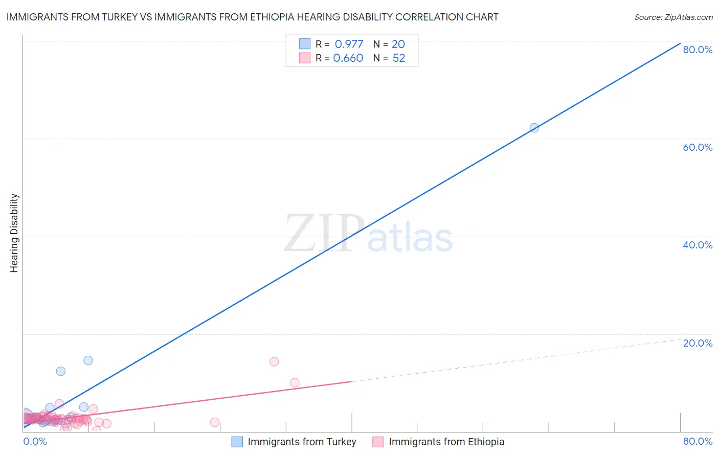 Immigrants from Turkey vs Immigrants from Ethiopia Hearing Disability