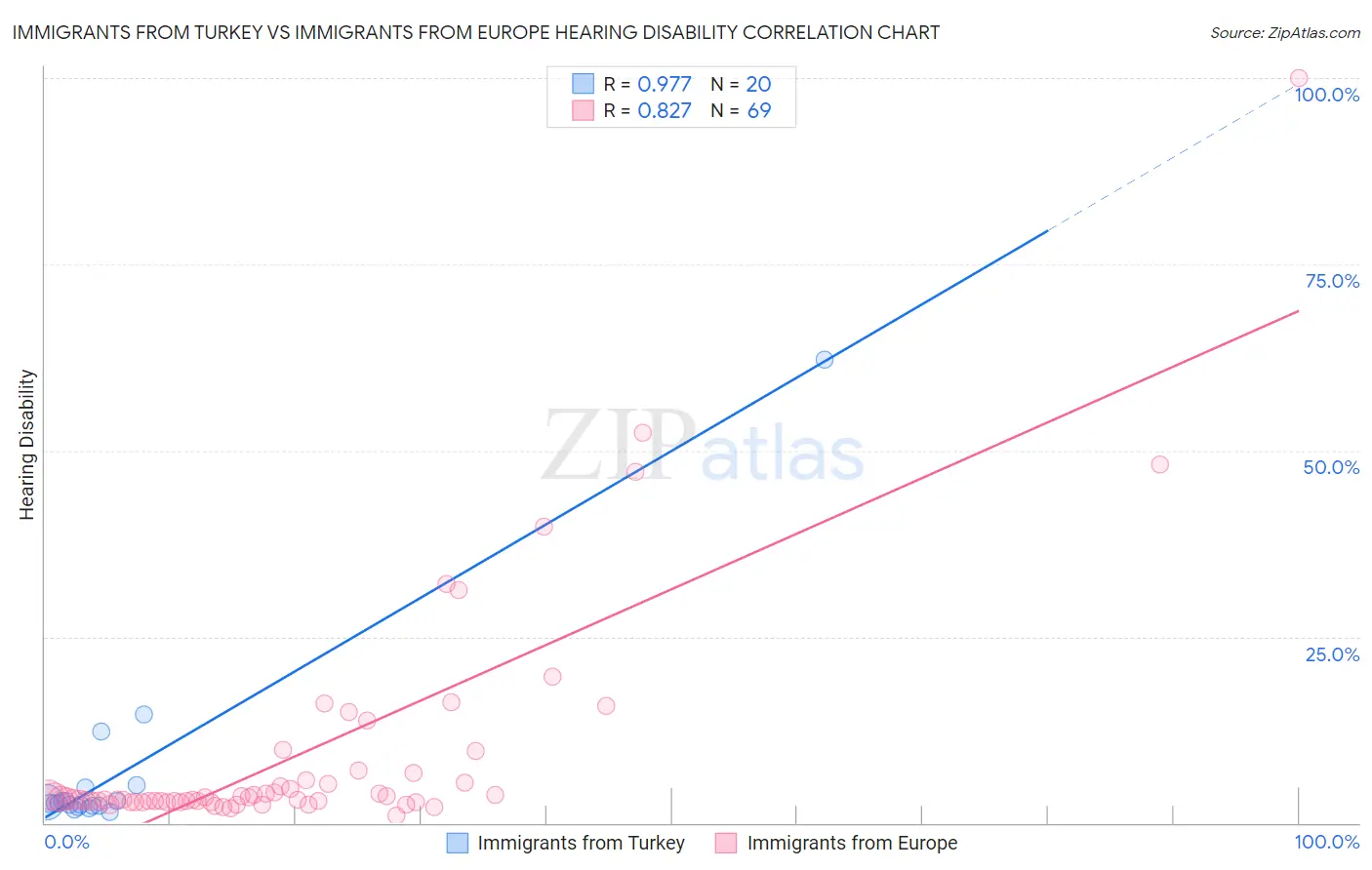 Immigrants from Turkey vs Immigrants from Europe Hearing Disability
