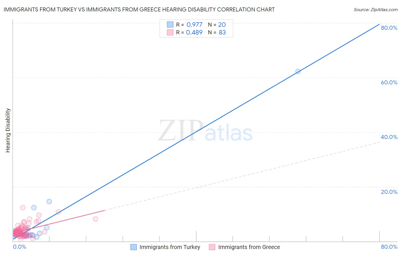 Immigrants from Turkey vs Immigrants from Greece Hearing Disability