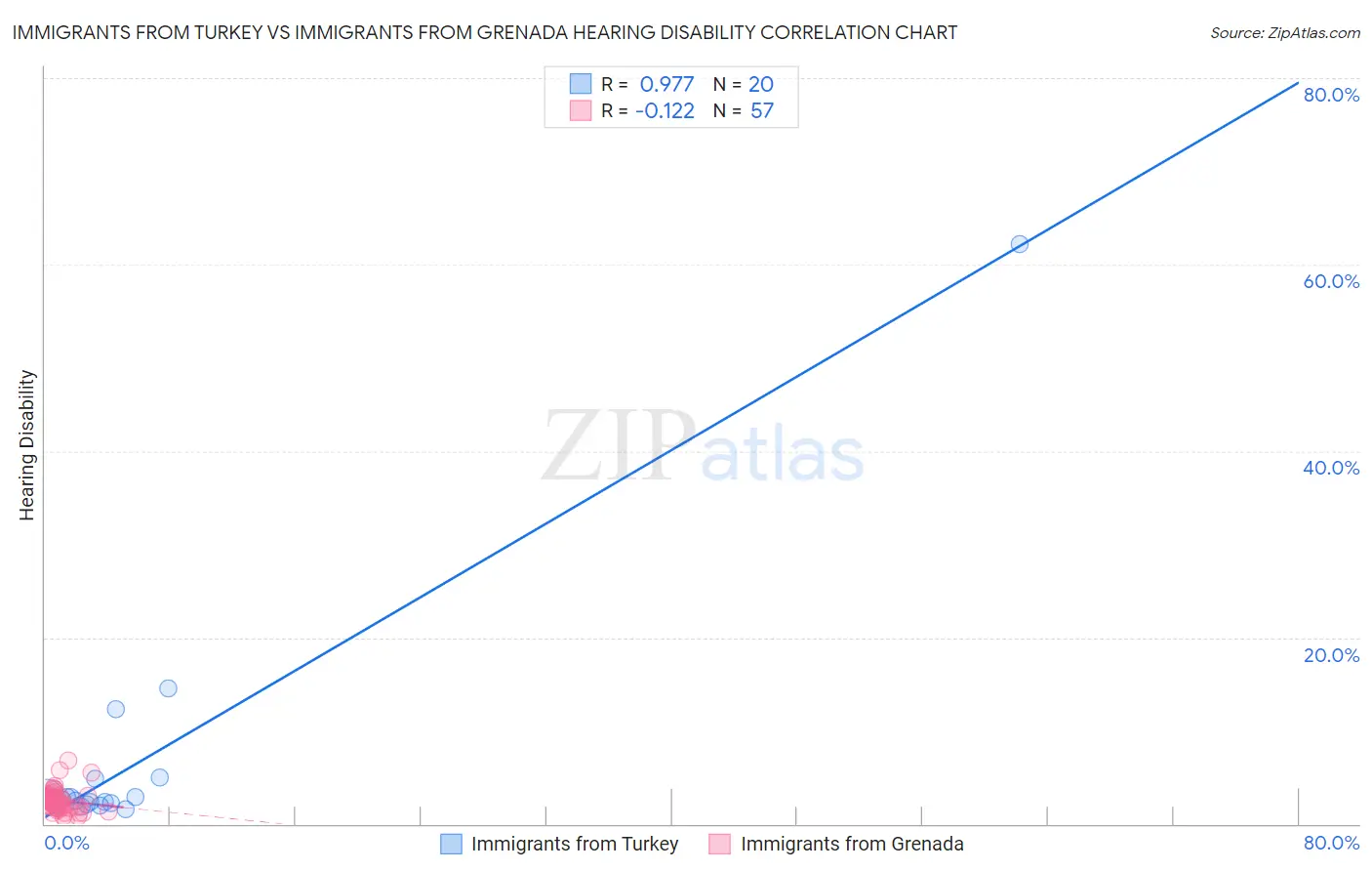 Immigrants from Turkey vs Immigrants from Grenada Hearing Disability