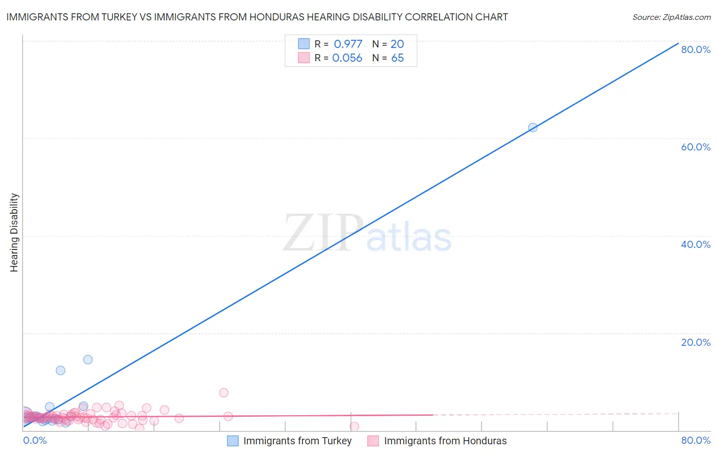 Immigrants from Turkey vs Immigrants from Honduras Hearing Disability