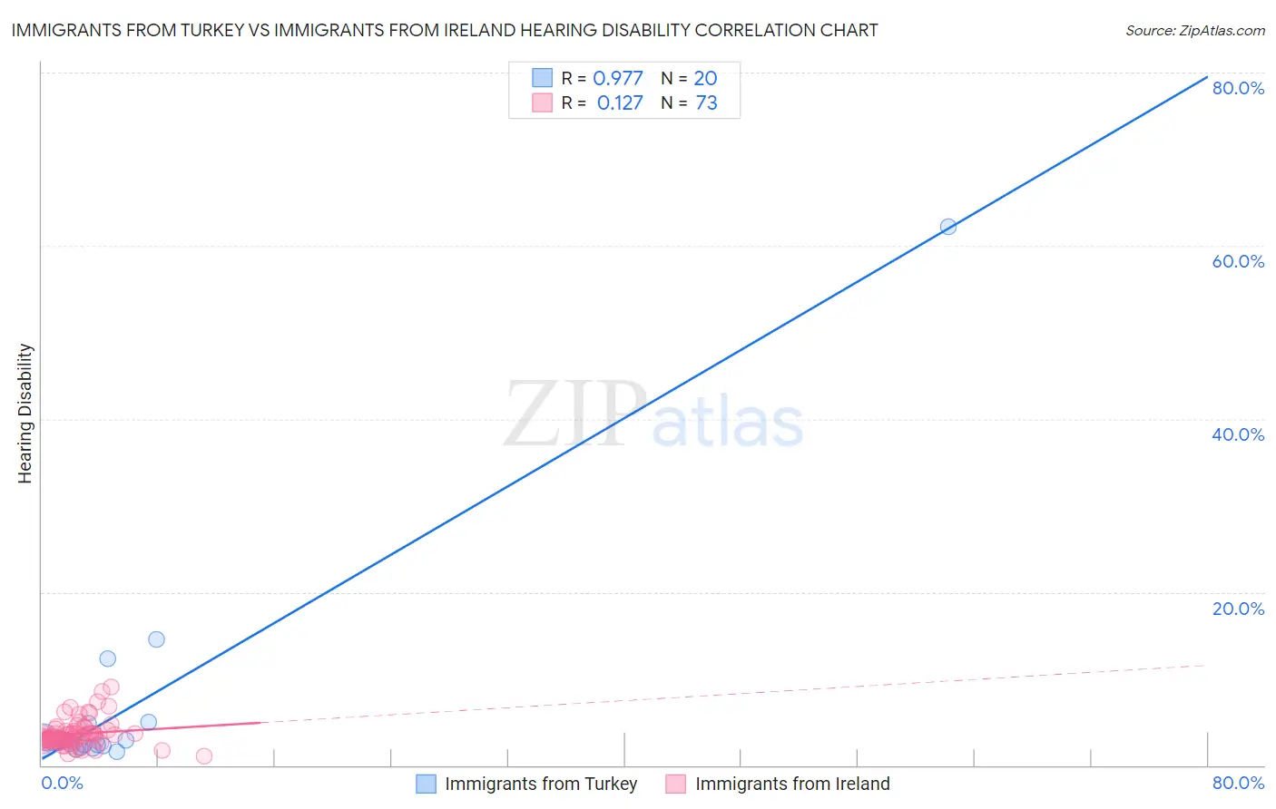 Immigrants from Turkey vs Immigrants from Ireland Hearing Disability