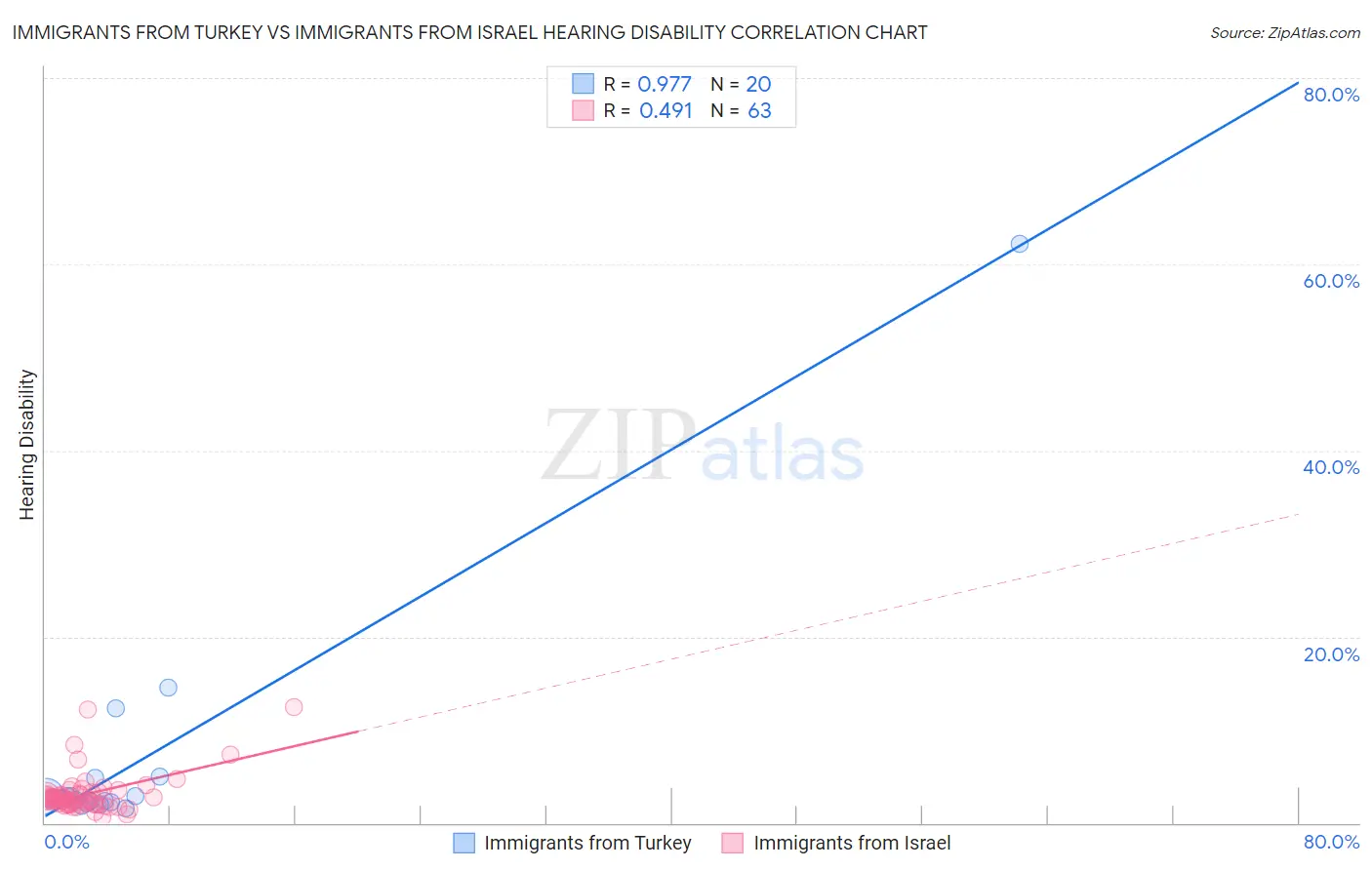 Immigrants from Turkey vs Immigrants from Israel Hearing Disability