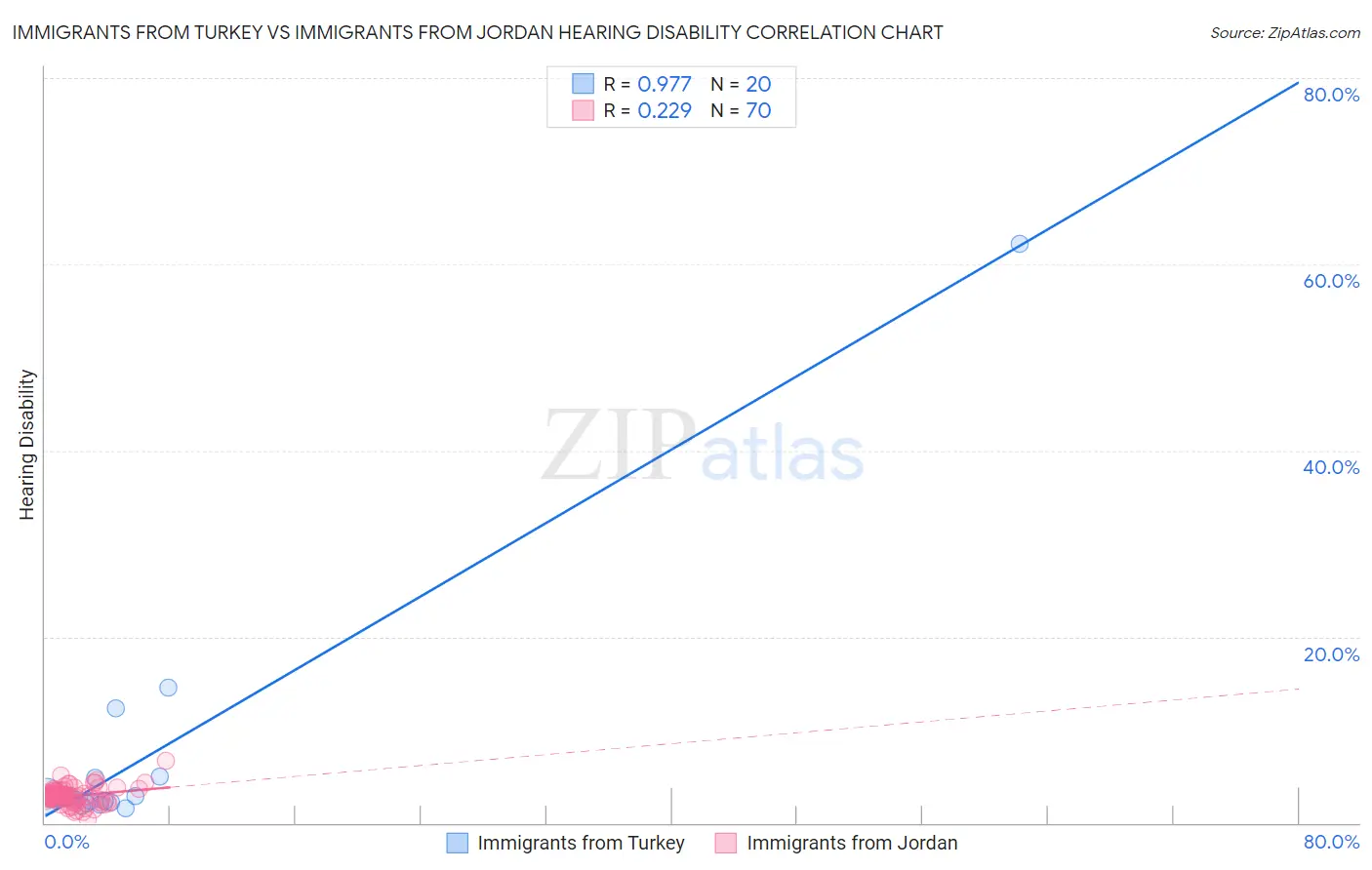 Immigrants from Turkey vs Immigrants from Jordan Hearing Disability