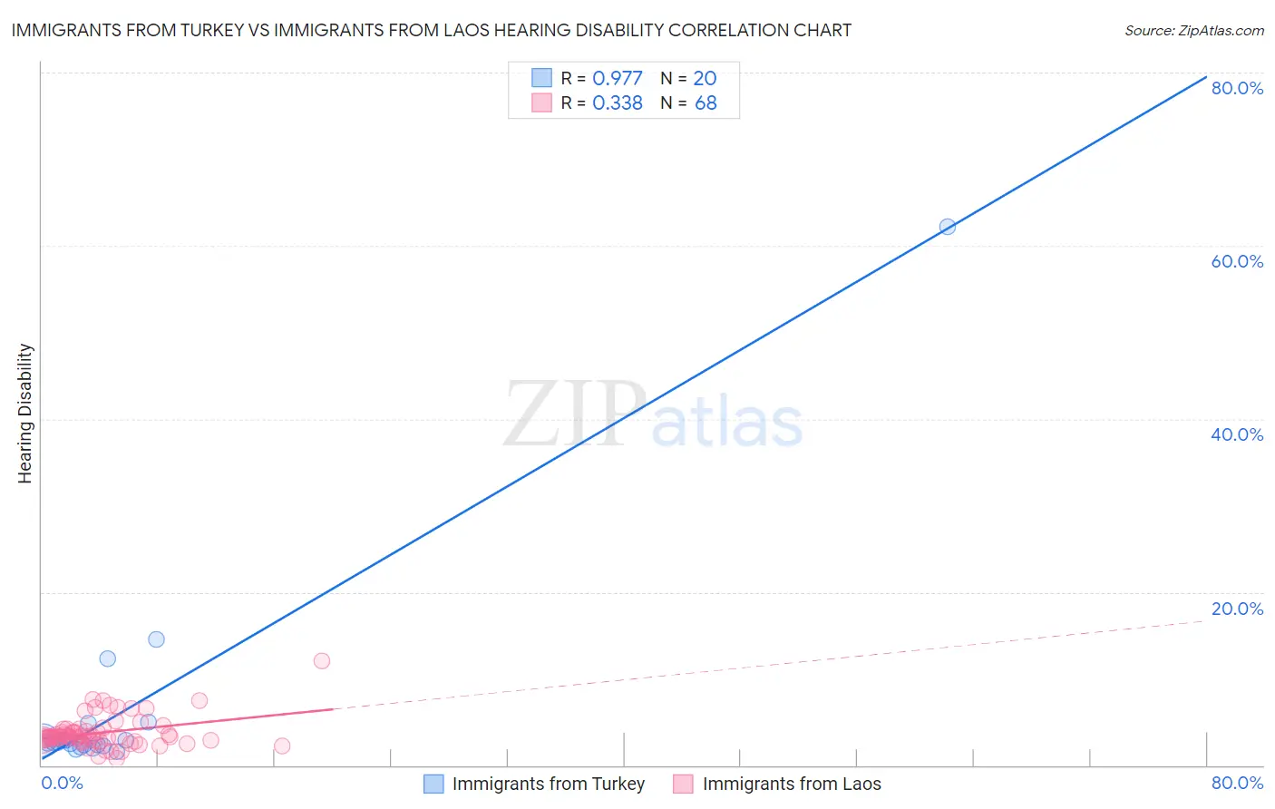 Immigrants from Turkey vs Immigrants from Laos Hearing Disability