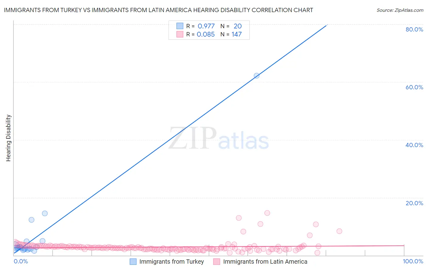 Immigrants from Turkey vs Immigrants from Latin America Hearing Disability