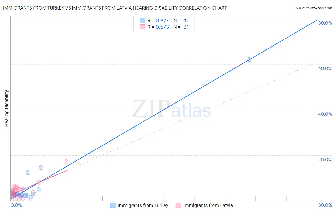 Immigrants from Turkey vs Immigrants from Latvia Hearing Disability