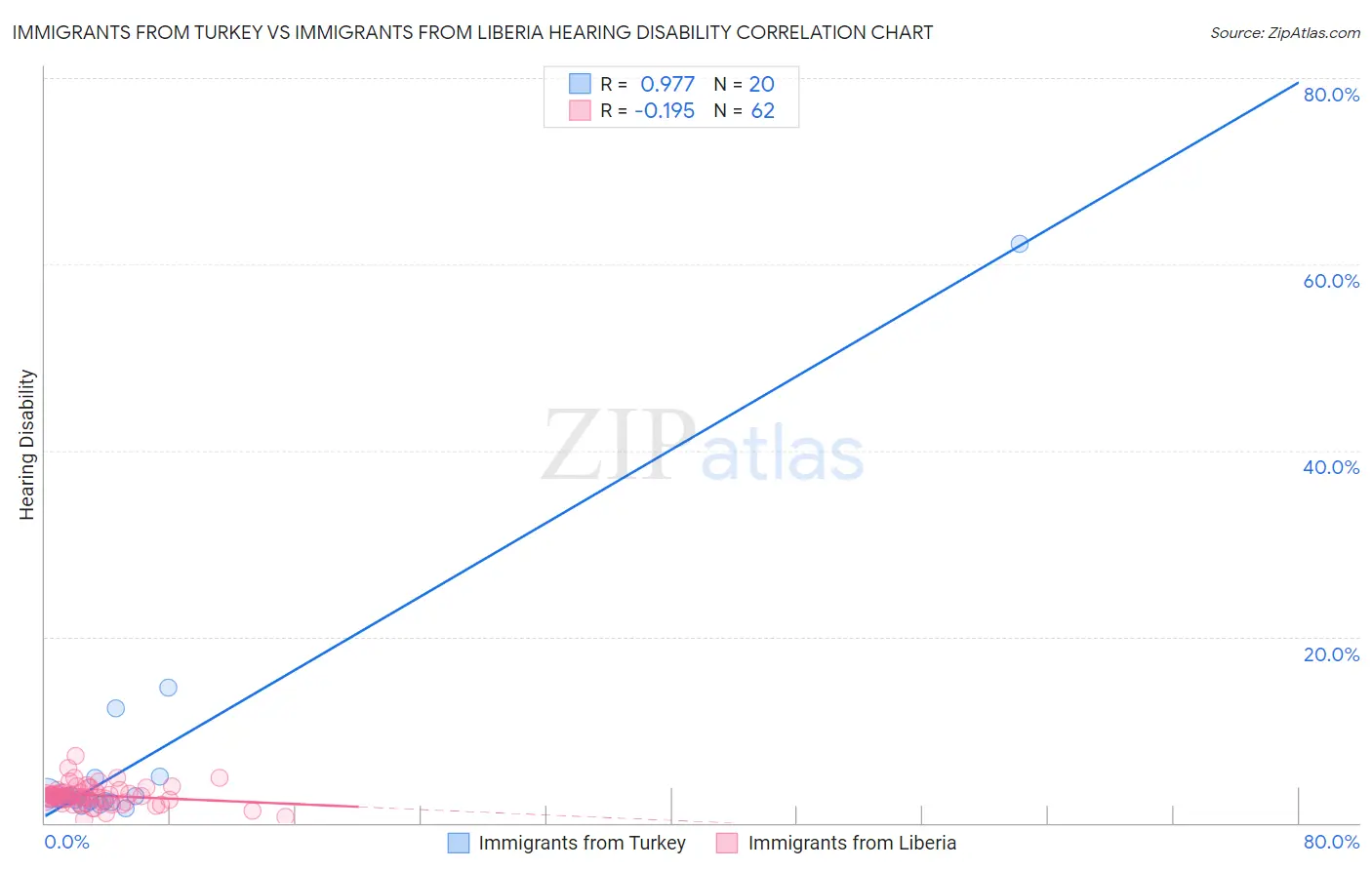 Immigrants from Turkey vs Immigrants from Liberia Hearing Disability