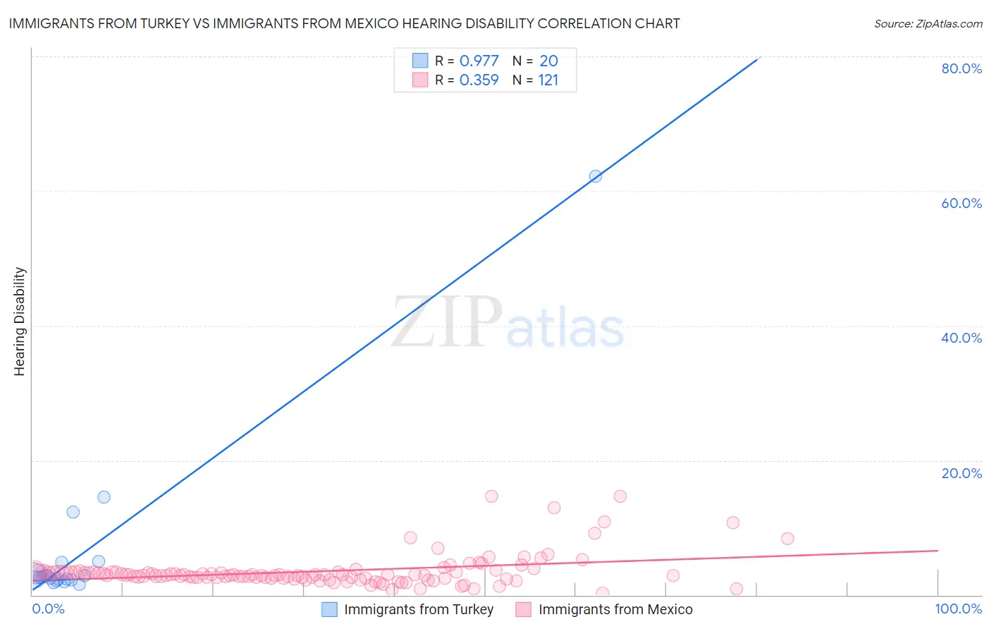 Immigrants from Turkey vs Immigrants from Mexico Hearing Disability