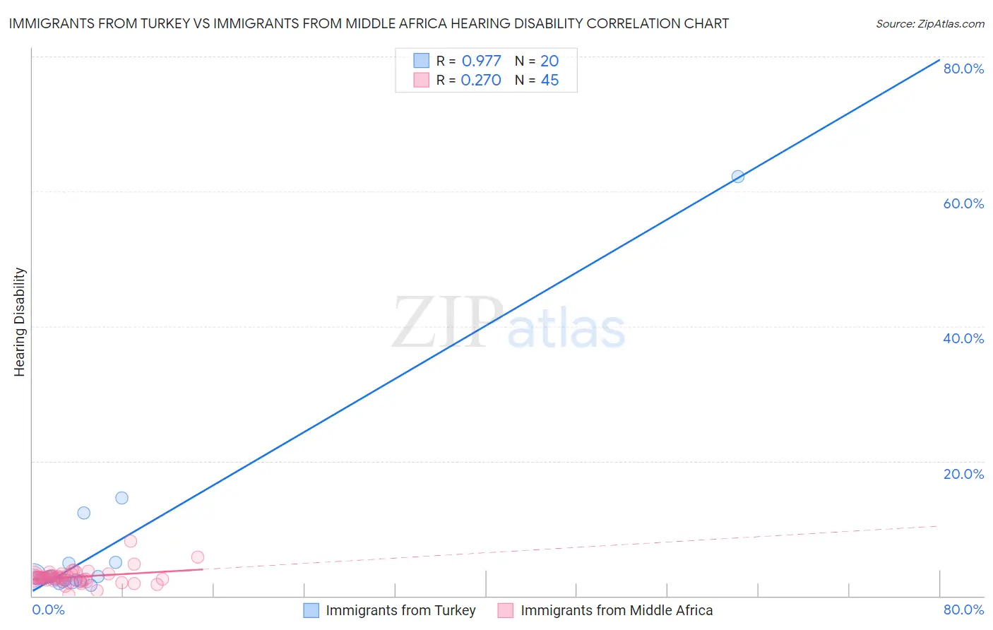 Immigrants from Turkey vs Immigrants from Middle Africa Hearing Disability