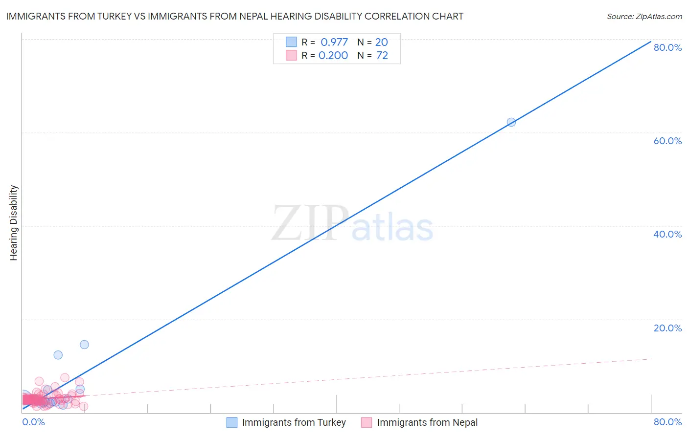 Immigrants from Turkey vs Immigrants from Nepal Hearing Disability