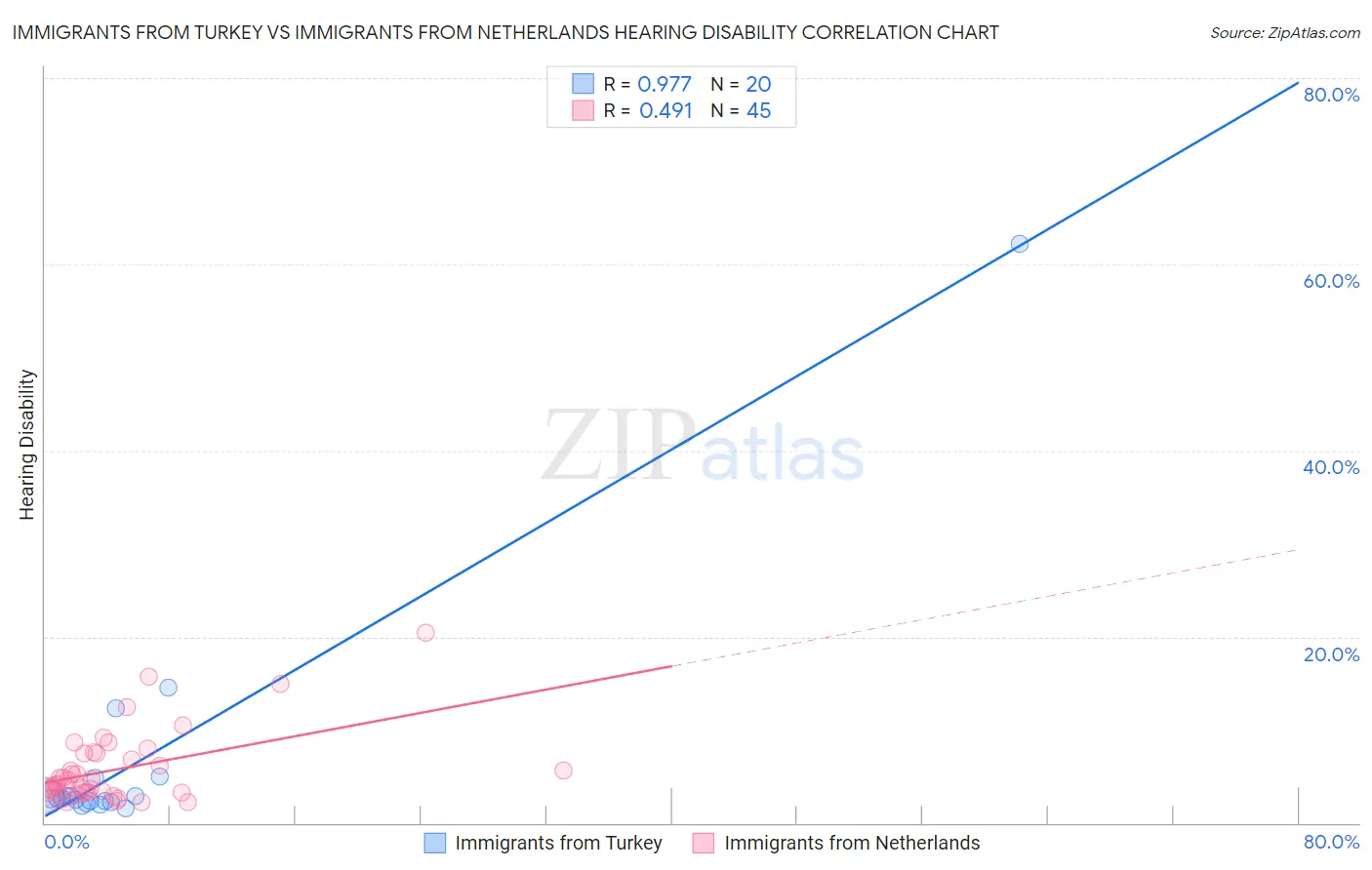 Immigrants from Turkey vs Immigrants from Netherlands Hearing Disability