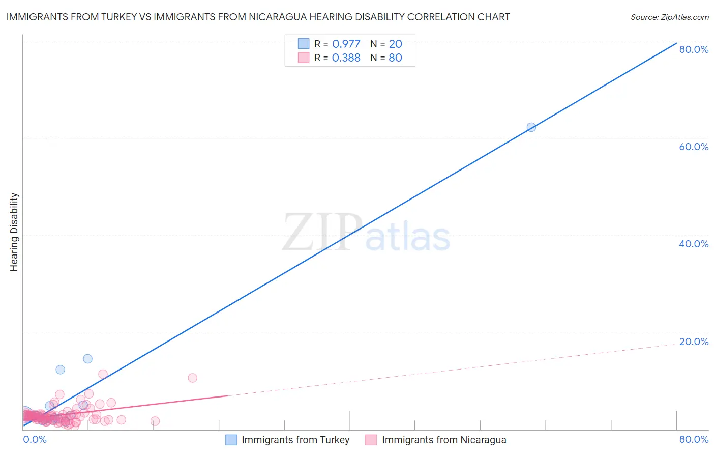 Immigrants from Turkey vs Immigrants from Nicaragua Hearing Disability