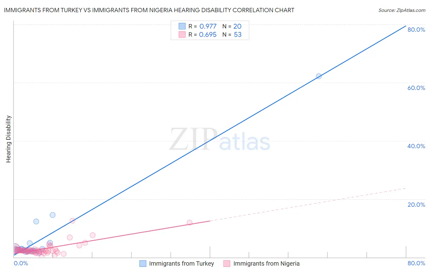 Immigrants from Turkey vs Immigrants from Nigeria Hearing Disability