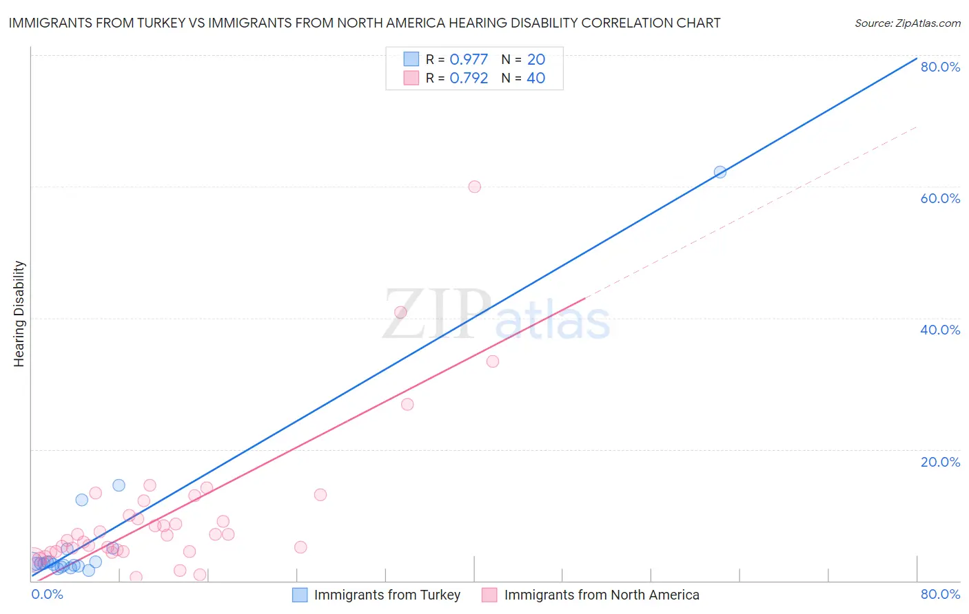 Immigrants from Turkey vs Immigrants from North America Hearing Disability