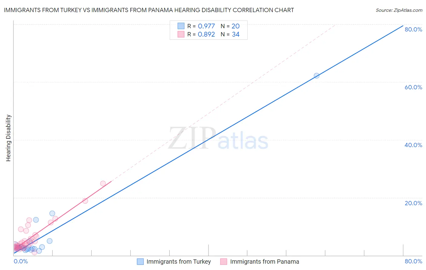 Immigrants from Turkey vs Immigrants from Panama Hearing Disability