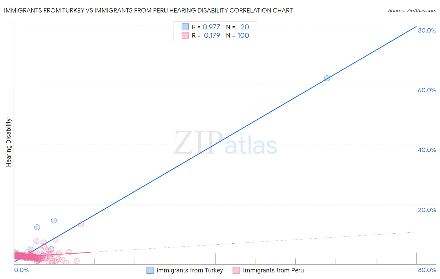 Immigrants from Turkey vs Immigrants from Peru Hearing Disability