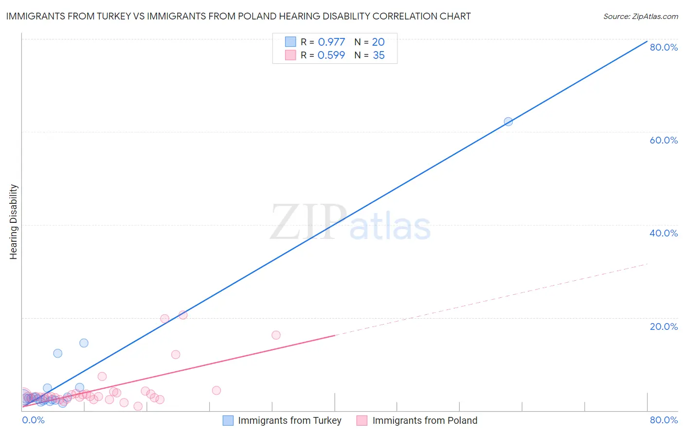 Immigrants from Turkey vs Immigrants from Poland Hearing Disability