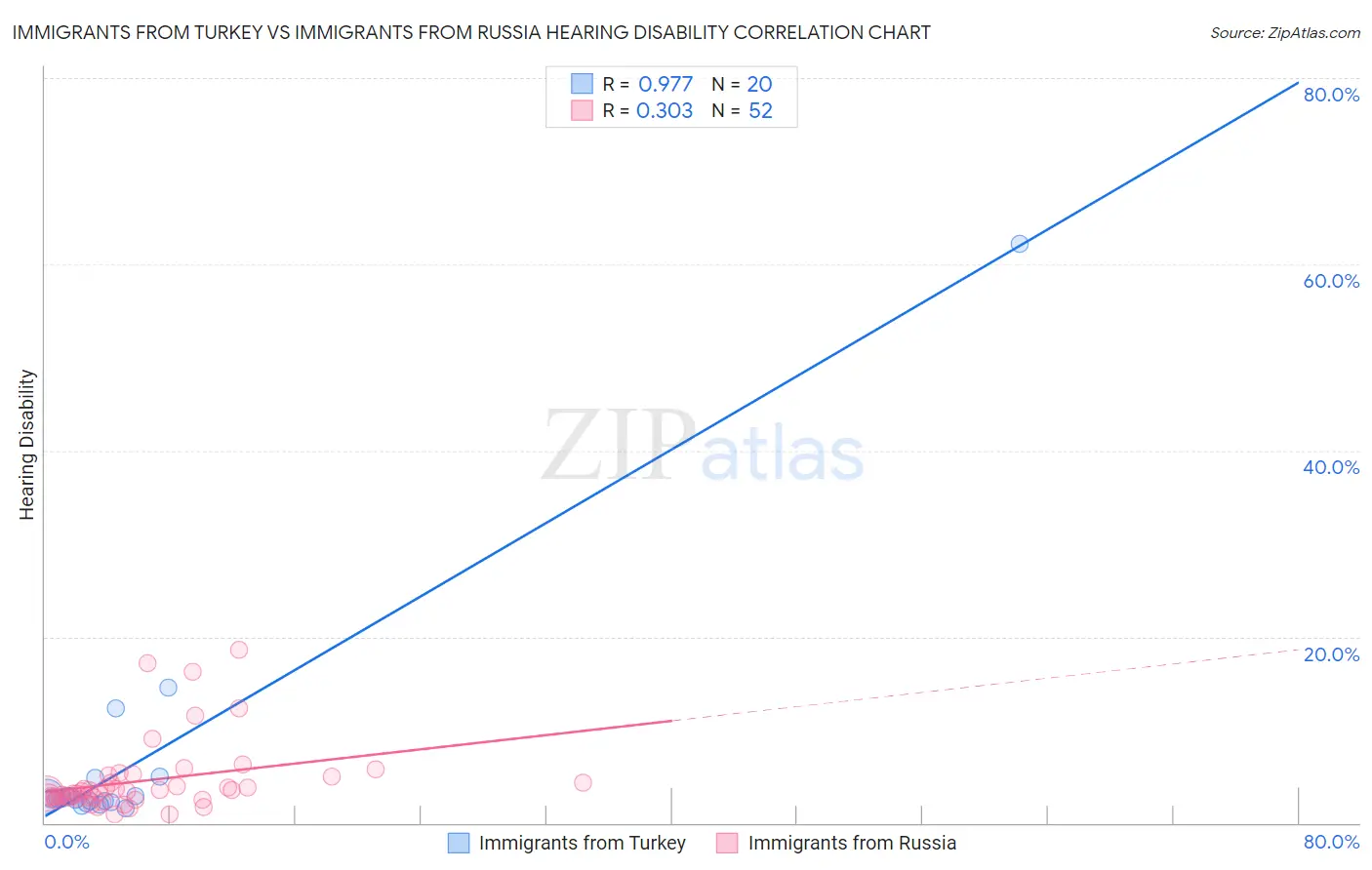 Immigrants from Turkey vs Immigrants from Russia Hearing Disability