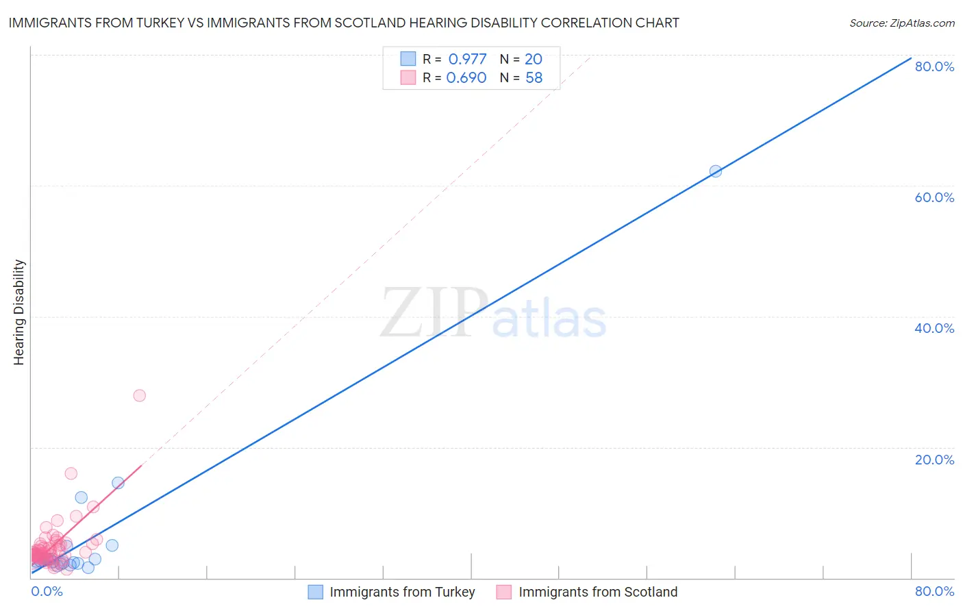 Immigrants from Turkey vs Immigrants from Scotland Hearing Disability