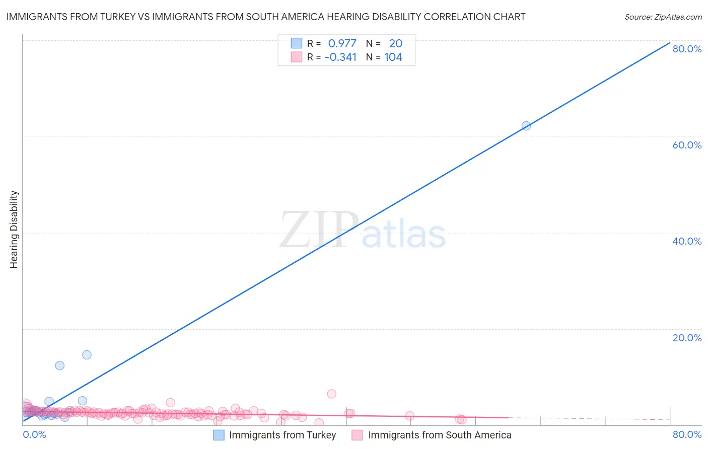 Immigrants from Turkey vs Immigrants from South America Hearing Disability