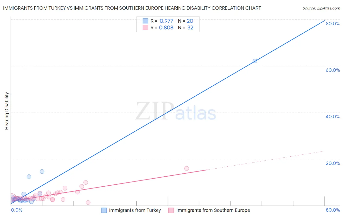 Immigrants from Turkey vs Immigrants from Southern Europe Hearing Disability