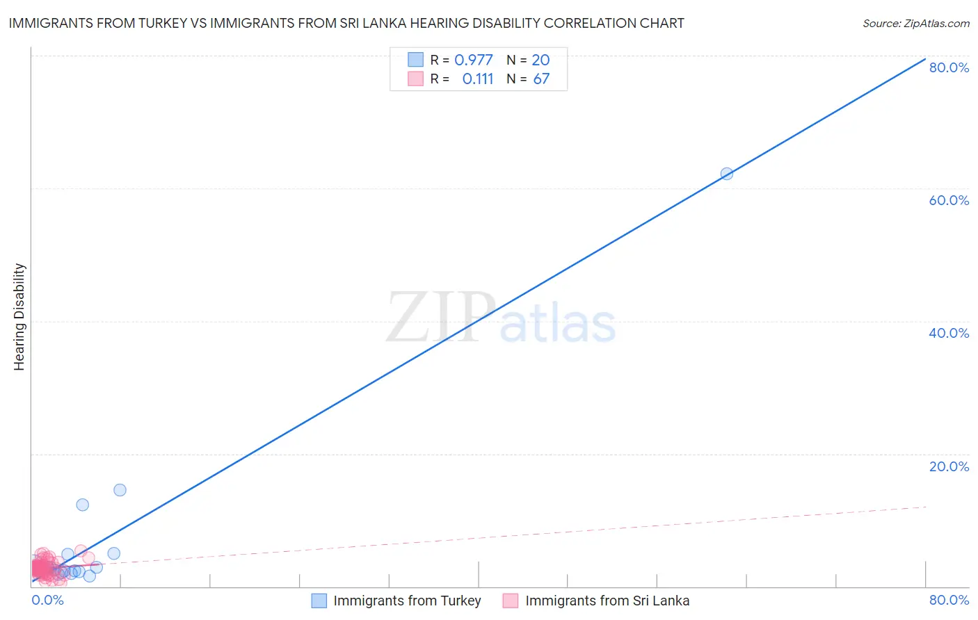 Immigrants from Turkey vs Immigrants from Sri Lanka Hearing Disability
