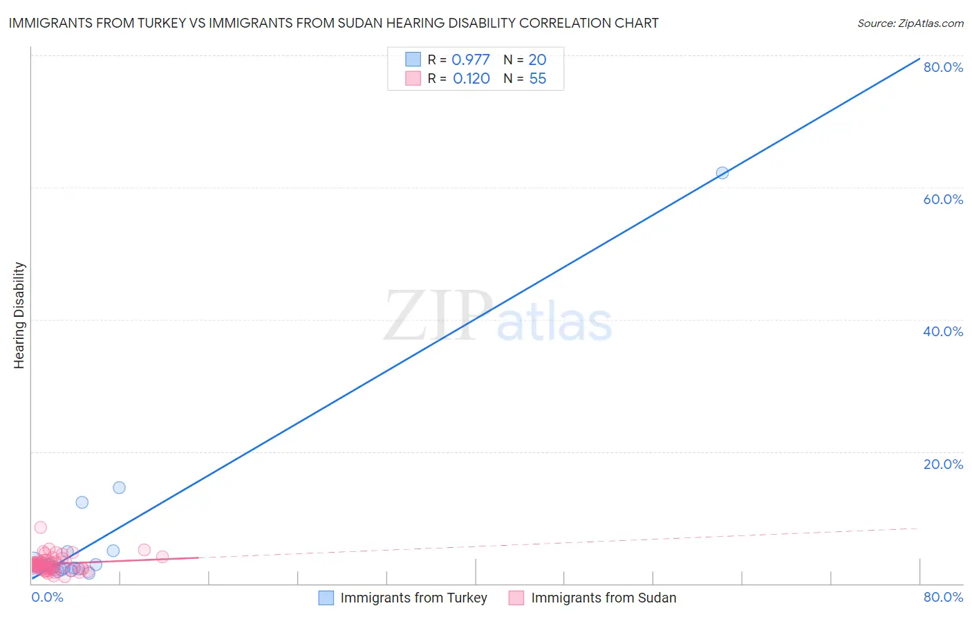 Immigrants from Turkey vs Immigrants from Sudan Hearing Disability