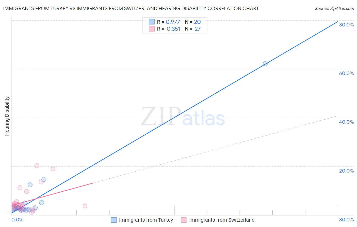 Immigrants from Turkey vs Immigrants from Switzerland Hearing Disability