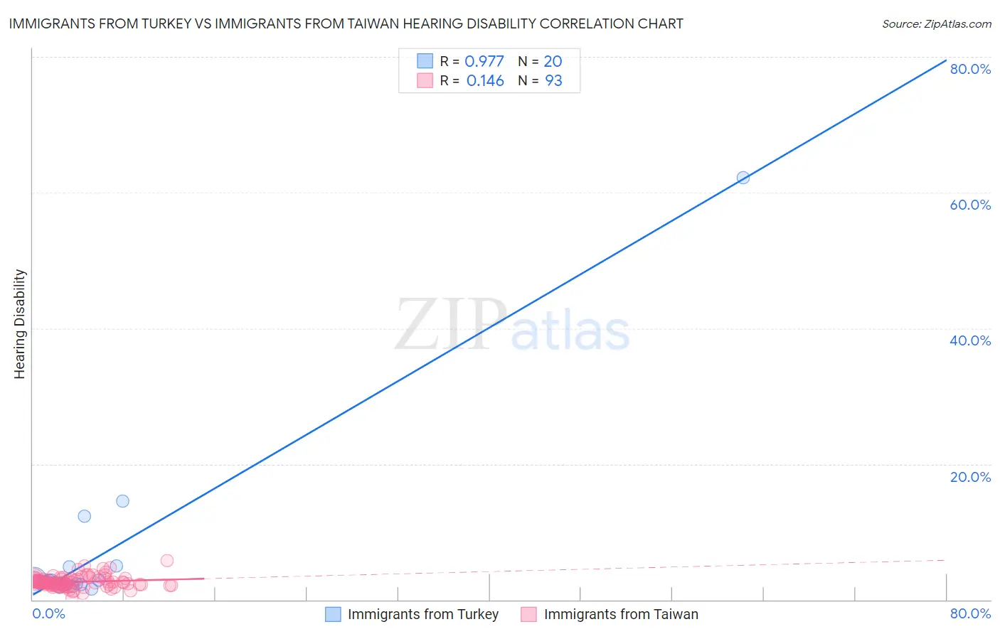 Immigrants from Turkey vs Immigrants from Taiwan Hearing Disability
