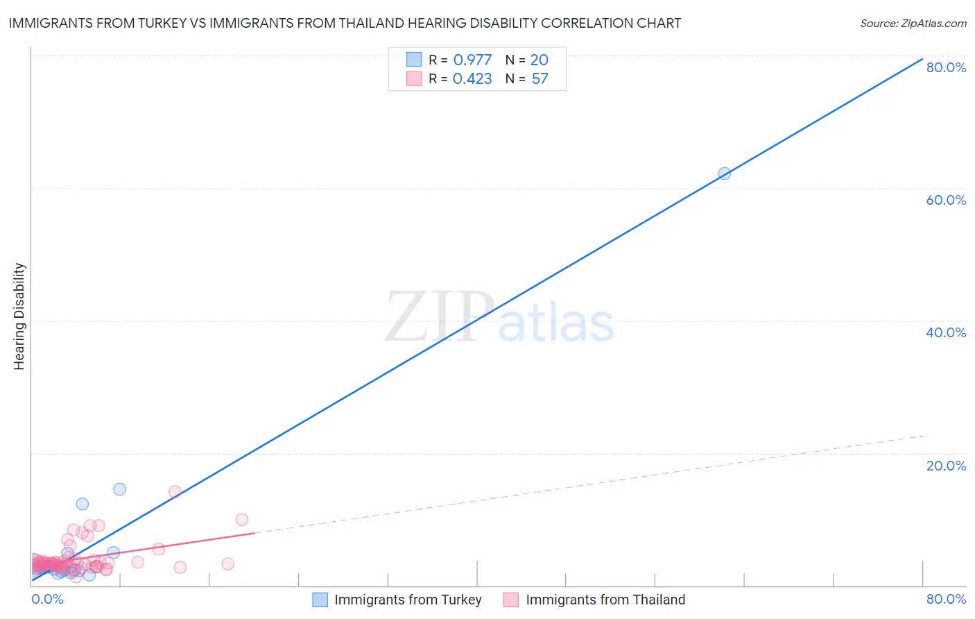 Immigrants from Turkey vs Immigrants from Thailand Hearing Disability