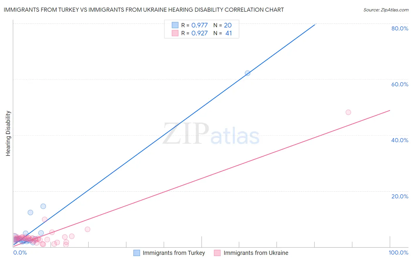 Immigrants from Turkey vs Immigrants from Ukraine Hearing Disability