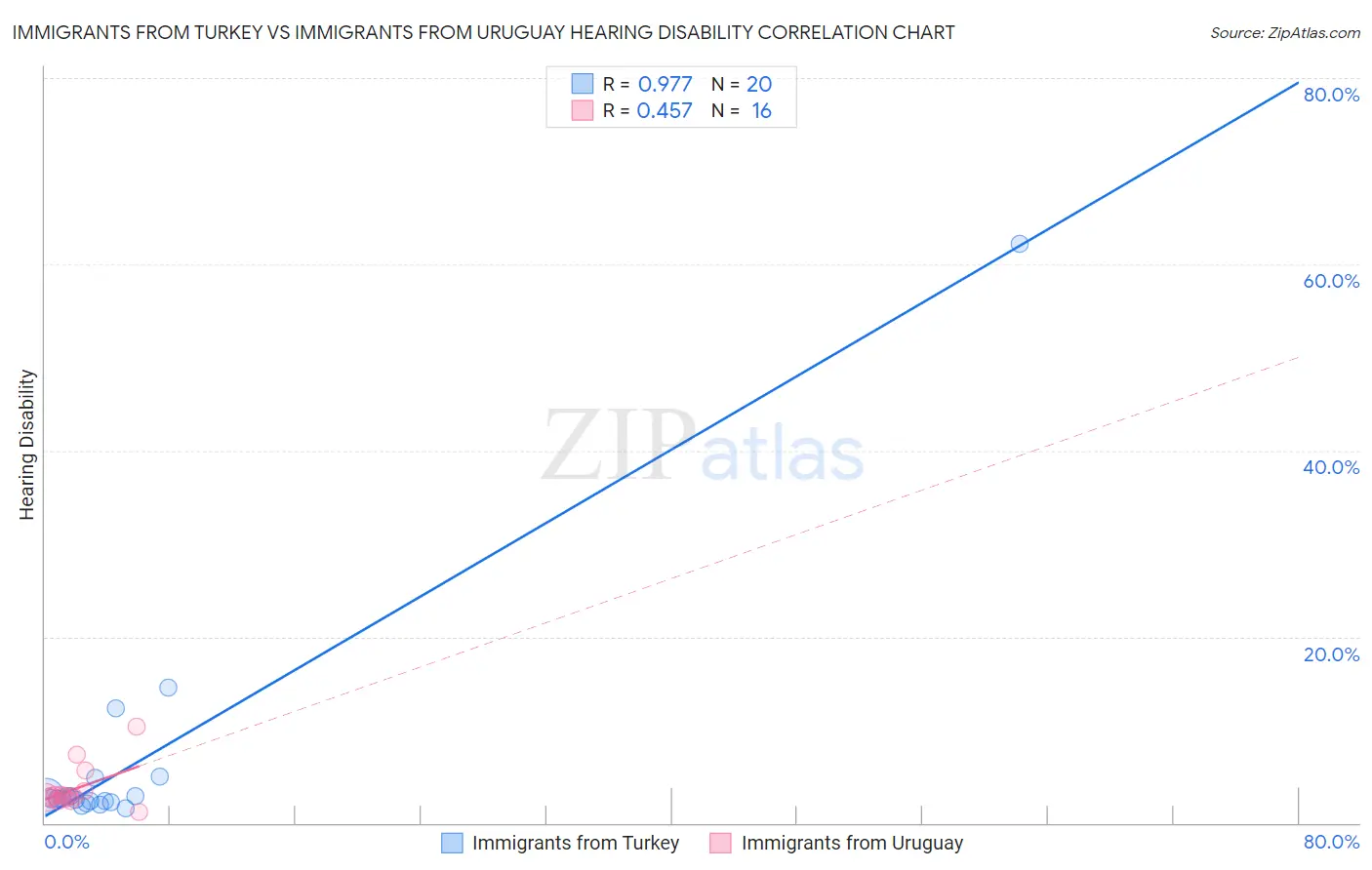 Immigrants from Turkey vs Immigrants from Uruguay Hearing Disability