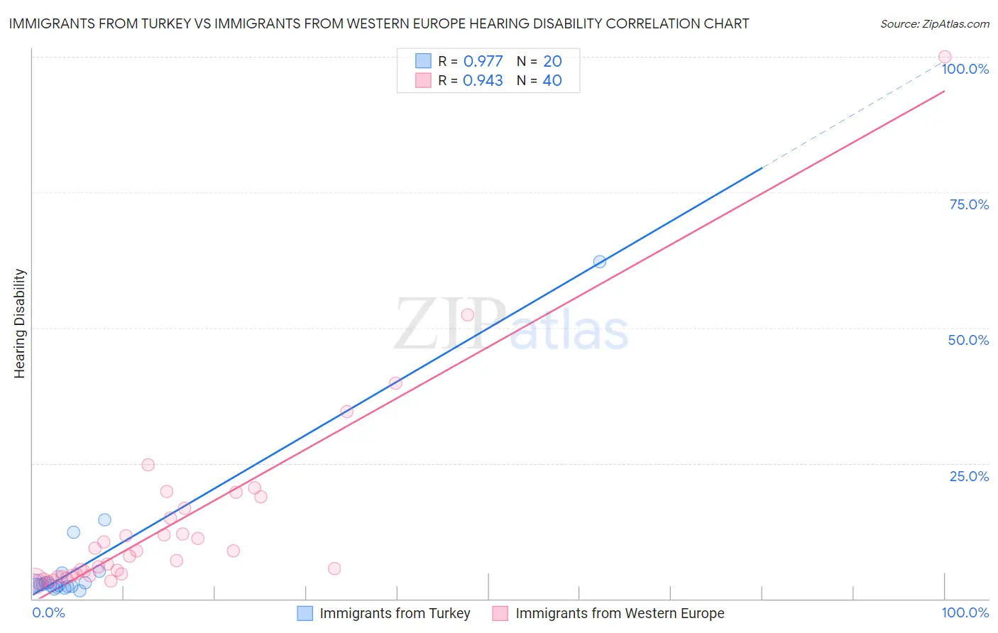 Immigrants from Turkey vs Immigrants from Western Europe Hearing Disability