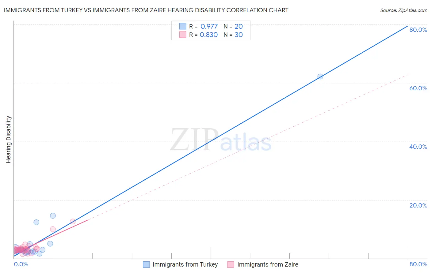 Immigrants from Turkey vs Immigrants from Zaire Hearing Disability