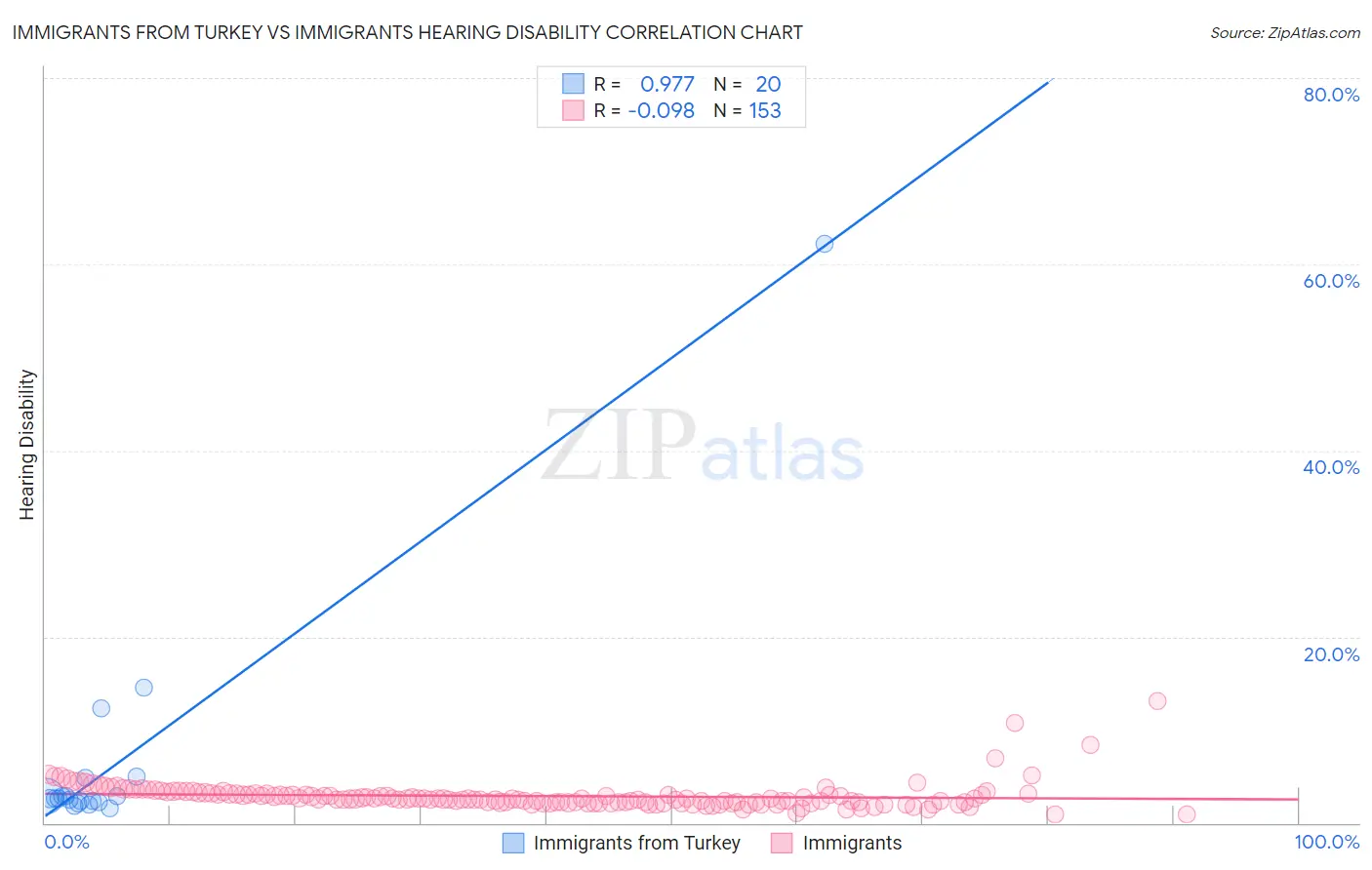 Immigrants from Turkey vs Immigrants Hearing Disability