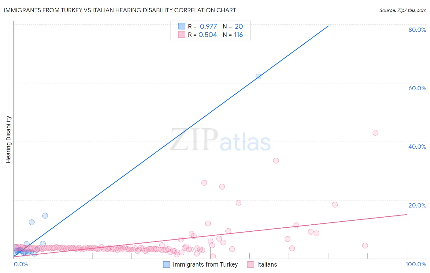 Immigrants from Turkey vs Italian Hearing Disability