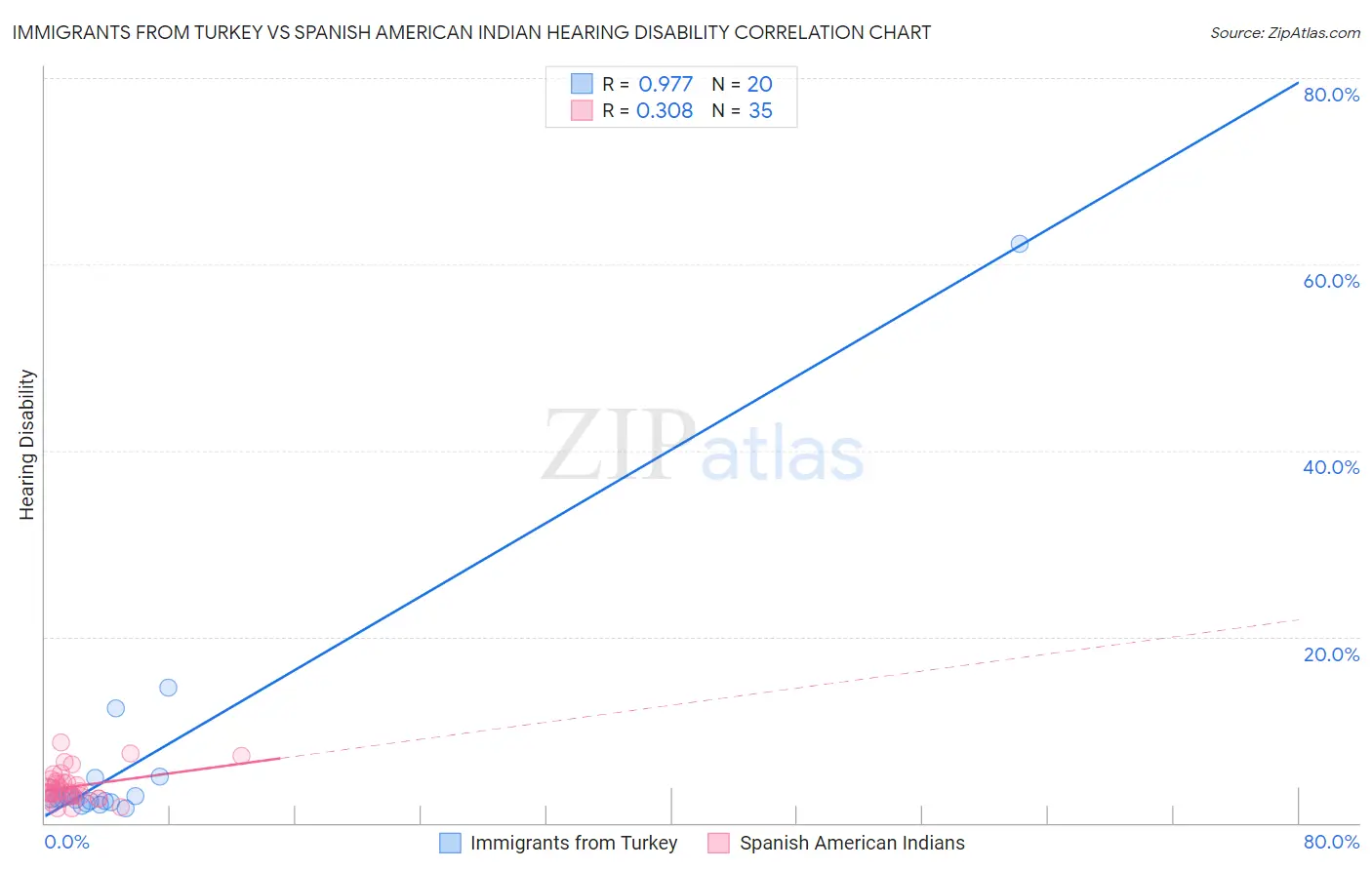 Immigrants from Turkey vs Spanish American Indian Hearing Disability