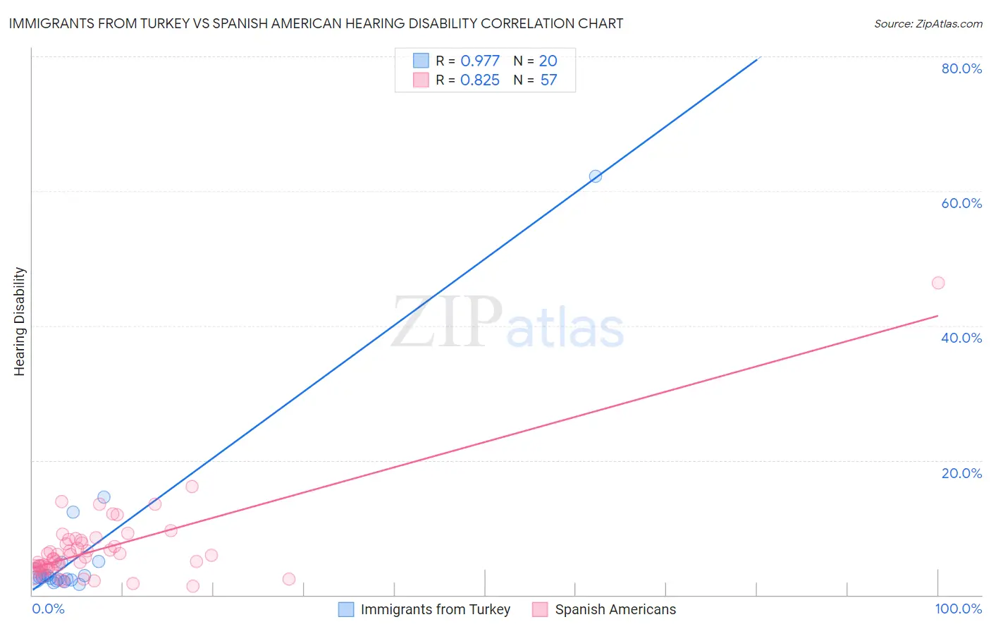 Immigrants from Turkey vs Spanish American Hearing Disability