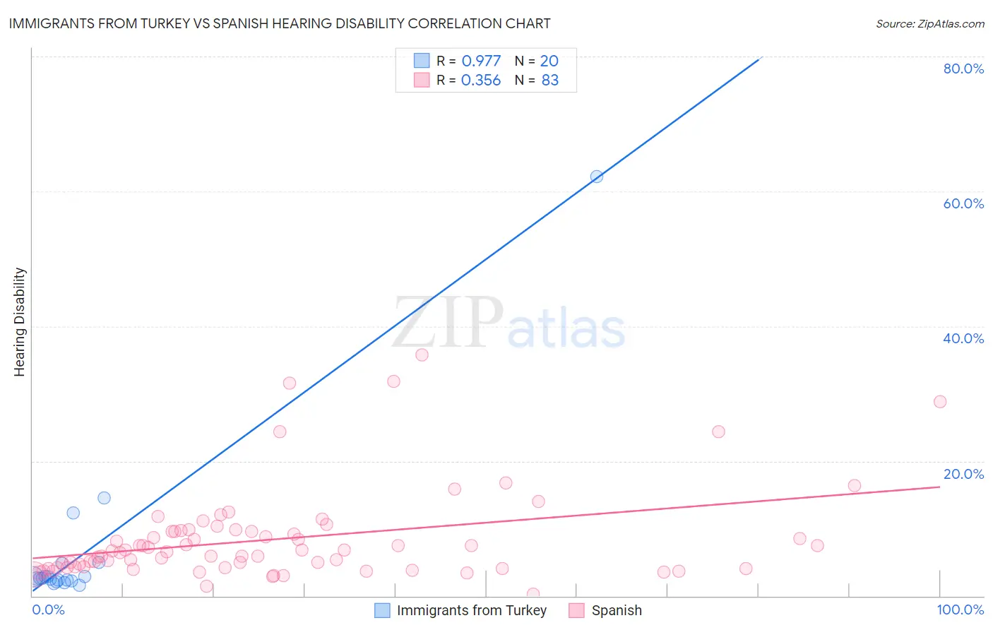 Immigrants from Turkey vs Spanish Hearing Disability